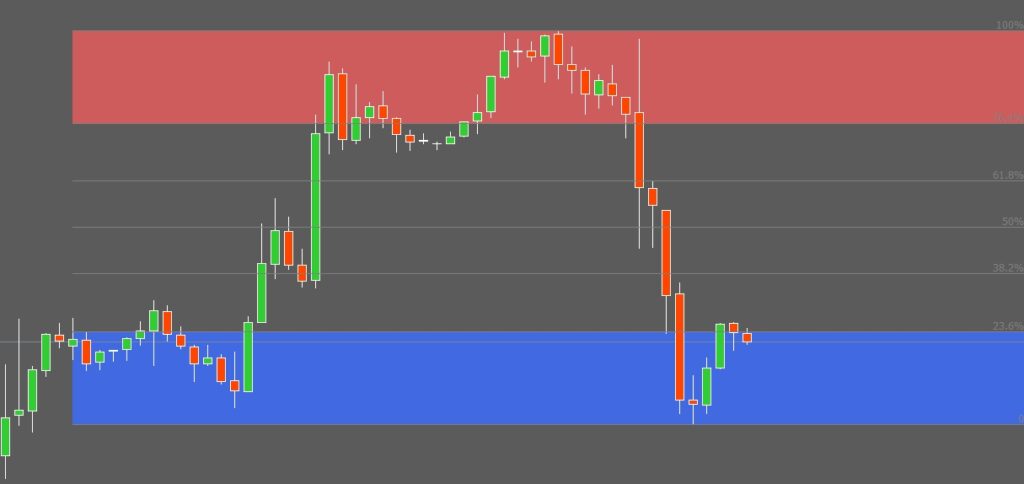 FRZ Fibo Trade Zone Signals – Auto Fibonacci Indicator MT4 – FRZ Software